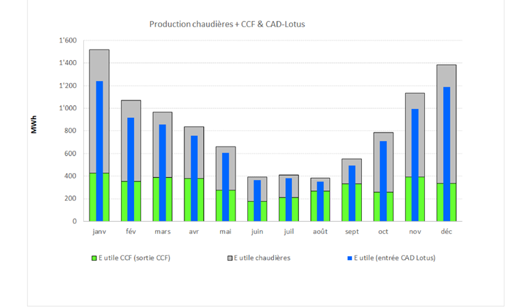 Fig. 5 Bilan de production 2017 du chauffage à distance Lotus