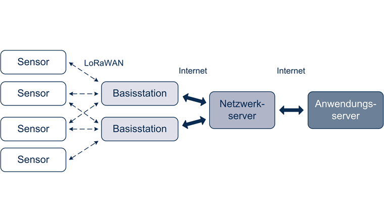 Konzept der drahtlosen Signalübertragung am Beispiel eines LoRaWAN