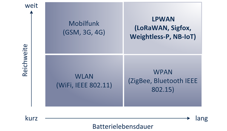 Überblick über Technologien der Drahtlosübertragung in Abhängigkeit von Reichweite und Energieverbrauch.