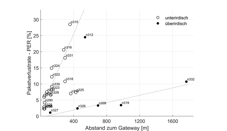 Paketverlustrate (PER) in Abhängigkeit von der Distanz zwischen Sensorknoten und Gateway. Grundlage für diese Evaluierung sind Betriebsdaten im Zeitraum Januar–Mai 2017 von insgesamt 25 LoRaWAN-Sensorknoten. Im Untergrund platzierte Sensorknoten sind mit ausgefüllten Punkten dargestellt, die unterbrochenen Linien veranschaulichen den über lineare Regression geschätzten mittleren Zusammenhang (der Knoten n312 wurde aufgrund eines anderweitigen Übertragungsausfalls nicht berücksichtigt).
