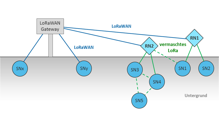 Schematische Darstellung des LoRaMesh-Konzepts (RN: Repeaterknoten; SN: Sensorknoten). Unterbrochene Linien zwischen den LoRaMesh-Sensorknoten illustrieren die vollständige Funktionalität des LoRaMesh-Konzeptes. Dieses steht für ein Netzwerk, in dem jeder Knoten direkt (ohne Relais) mit jedem anderen Knoten kommunizieren kann.