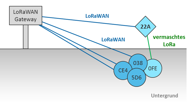 Versuchsaufbau im Feldversuch in einem Serviceschacht einer Fernwärmeanlage in Basel.