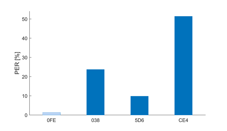 Paketverlustraten im Testzeitraum vom 25. bis 28. Mai 2018. Für den ausgewählten Zeitraum wurde die Übertragung für alle Knoten auf SF12 fixiert, um eine bessere Vergleichbarkeit zu gewährleisten. Die Knoten 038, 5D6, CE4 sind dem LoRaWAN, der Knoten 0FE ist der LoRaMesh-Anwendung zuzuordnen.