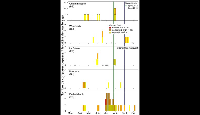 Fig. 2 Zeitverlauf der Anzahl Stoffe, die das akute Qualitätskriterium überschritten. Der in der jeweiligen Probe bestimmte Risikoquotient ist mit Farbcodes gemäss den im Beurteilungskonzept der Eawag definierten Zustandsklassen dargestellt.