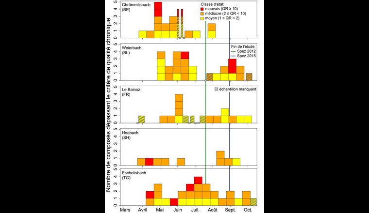 Fig. 3 Zeitverlauf der Anzahl Stoffe, die das chronische Qualitätskriterium überschritten. Der in der jeweiligen Probe bestimmte Risikoquotient ist mit Farbcodes gemäss den im Beurteilungskonzept der Eawag definierten Zustandsklassen dargestellt. Schraffierte Flächen deuten an, dass nicht alle zur Berechnung einer Zweiwochenmischprobe nötigen Proben zur Verfügung standen.