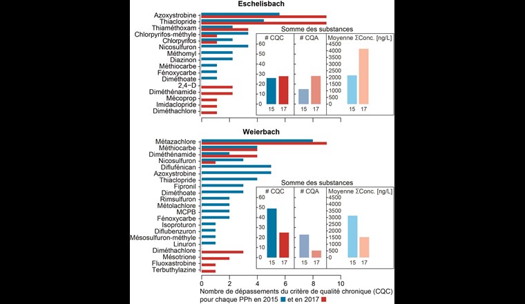 Fig. 5 Nombre de dépassements du critère de qualité chronique (CQC) dans les deux campagnes NAWA SPEZ (2015 et 2017) dans l'Eschelisbach (TG) et le Weierbach (BL). Dans les encarts sont présentés, le nombre total de dépassements du CQA et du CQC ainsi que la moyenne des concentrations cumulées enregistrées durant les deux années considérées.