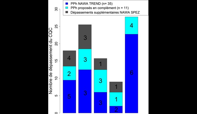 Fig. 6 Nombre total de dépassements du CQC (barres superposées cumulées), nombre de dépassements observés avec les 35 PPh imposés pour NAWA TREND (en bleu), avec les 11 composés ajoutés pour le suivi des effets du plan d'action sur les produits phytosanitaires (en turquoise) et uniquement avec les méthodes d'analyse de NAWA SPEZ (en gris). Les chiffres figurant dans les barres indiquent le nombre de substances concernées. Ch: Chrümmlisbach, We: Weierbach, Ba: Bainoz, Ho: Hoobach, Es: Eschelisbach