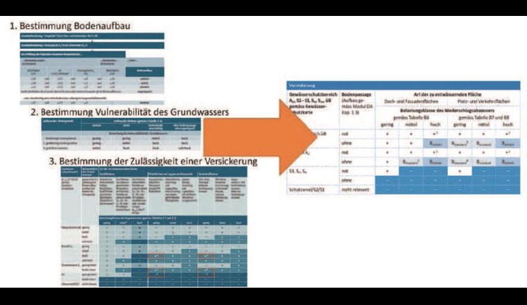 Fig. 2 Prüfung der Zulässigkeit der Versickerung. Links: bisheriges «Mecano» gemäss VSA-Richtlinie «Regenwasserentsorgung» [1] in drei Tabellen; rechts: neues «Mecano» gemäss neuer VSA-Richtlinie 2019 in einer Tabelle.