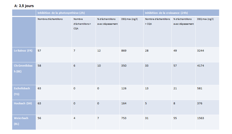Tab. 1A Résultats du test combiné sur algues vertes effectué avec les échantillons de NAWA SPEZ 2017 pour les échantillons composites de 3,5 jours. DEQ : concentration d'équivalents diuron, PS II = inhibition de la photosynthèse, CQA : critère de qualité aigu déterminé pour le diuron (250 ng/l) [site du Centre Ecotox].