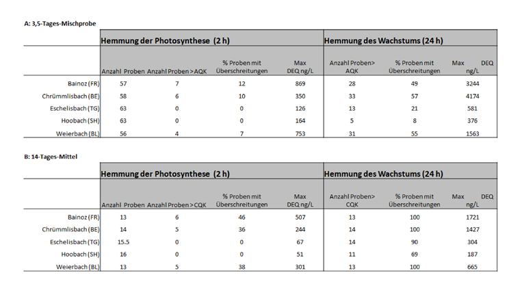 Tab. 3 Ergebnisse des kombinierten Algentests der NAWA-SPEZ-2017-Proben. A: für 3,5-Tage-Mischproben; B: für das 14-Tage-Mittel. DEQ: Diuron-Äquivalenzkonzentrationen; PS II: Hemmung der Photosynthese; AQK: akutes Qualitätskriterium für Diuron, 250 ng/l; CQK: chronisches Qualitätskriterium für Diuron, 70 ng/l.