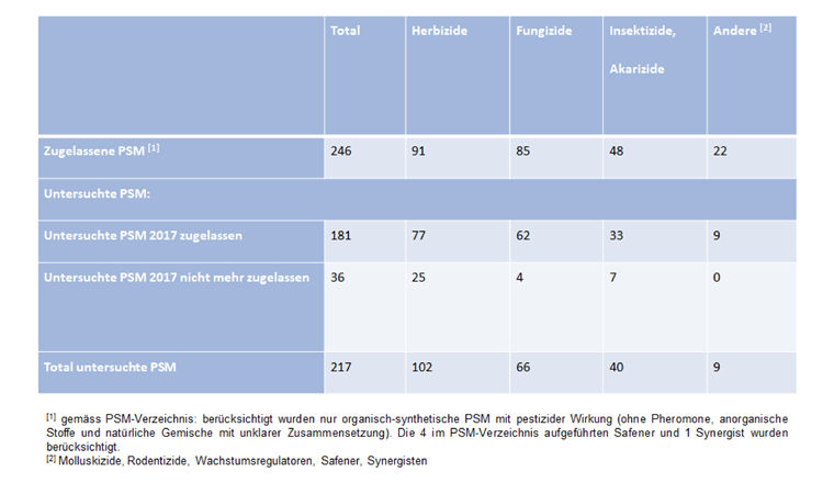 Tab. 1 Im Jahr 2017 zugelassene und im Rahmen von NAWA SPEZ untersuchte Pflanzenschutzmittel (PSM)
