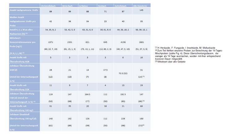 Tab. 2 Unterschiede in der stofflichen und ökotoxikologischen Belastung an den verschiedenen Standorten
