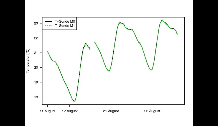 Temperaturmessungen an der Messstation «Glatt-Rheinsfelden»