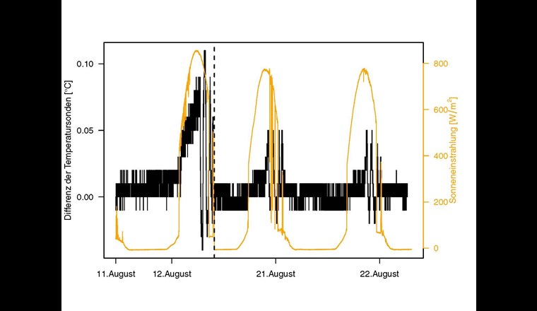 Differenz der gemessenen Temperatur zusammen mit der Sonneneinstrahlung