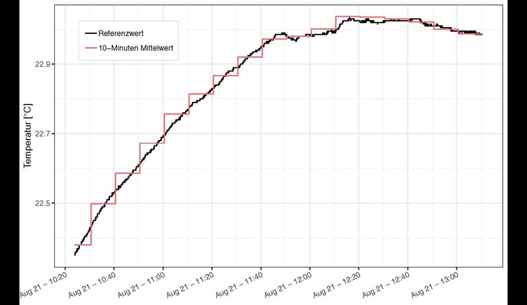 Effekt einer 10-Minuten-Mittelwertbildung