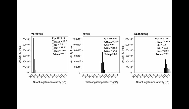 Pixelfrequenzverteilung der entsprechenden TIR-Orthofotos mit sechs Tr-Statistiken: Gesamtanzahl der Pixel (Pt), Mittelwert (TrMean), Standardabweichung (TrSd), Minimum (TrMin), Maximum (TrMax), Amplitude (TrAmp).