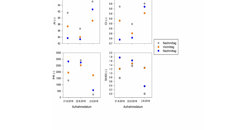 Ausgewählte Temperaturheterogenitätsmetriken der korrigierten Strahlungstemperatur (Tr) am Morgen, Mittag und Nachmittag des 21. und 22. August 2018 (beide sonnig) sowie 2. September 2018 (bewölkt). AI: «Thermal Aggregation Index», CI: «Thermal Cohesion Index», PR: «Thermal Patch Richness», SHDI: «Shannon’s Thermal Diversity Index». Die Y-Achsen sind unterschiedlich skaliert.