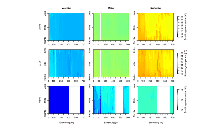 «Levelplots» der korrigierten thermischen Heterogenität der Strahlungstemperatur (Tr) der TIR-Orthofotos (Quertransekte) am Morgen, Mittag und Nachmittag des 21. und 22. August 2018 (beide sonnig) sowie 2. September 2018 (bewölkt). Für die weissen Flächenbereiche sind keine Daten vorhanden (Brücke oder Prozessierungsartefakte). Die Fliessrichtung ist von links nach rechts.