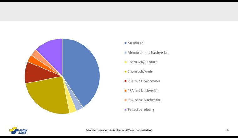 Drei Techniken zur Aufbereitung des Rohbiogases werden angewendet: Druckwechseladsorption (PSA), chemische Wäsche und Membrantechnik. Das Membranverfahren wird mittlerweile am häufigsten in Biogaseinspeiseanlagen eingesetzt.