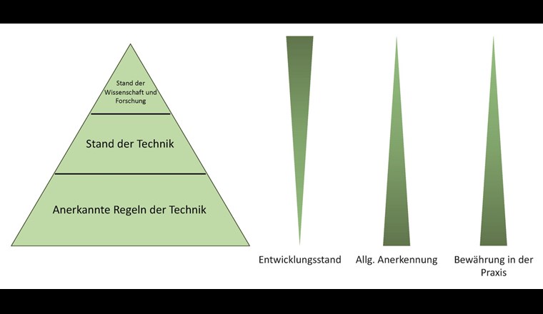 Abgrenzung der unbestimmten Rechtsbegriffe «Anerkannte Regeln der Technik», «Stand der Technik» und «Stand der Wisssenschaft und Forschung»