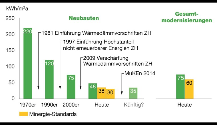 Typische Energiebedarfswerte für Heizung und Warmwasser in Wohnbauten (Quelle: Energieplanungsbericht 2017 Kanton Zürich)