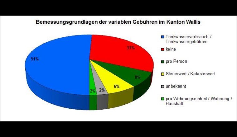 Bases de calcul des redevances variables dans le canton du Valais.