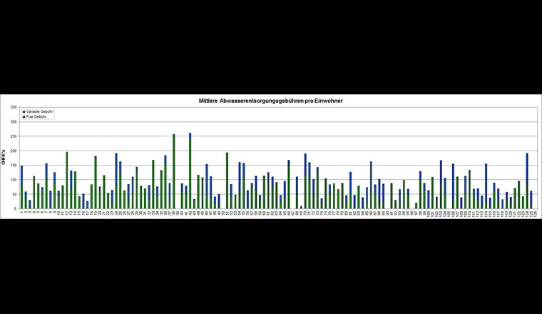 Taxes annuelles moyennes d'évacuation des eaux usées par habitant.