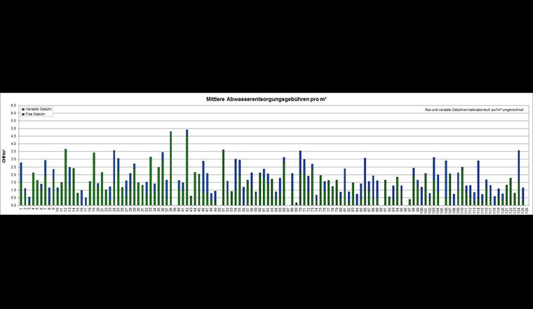 Coûts d'exploitation moyens de l'évacuation des eaux usées de 2012 à 2016.