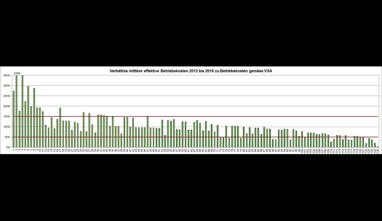Ratio des coûts d'exploitation effectifs moyens de 2012 à 2016 par rapport aux coûts d'exploitation selon le VSA.