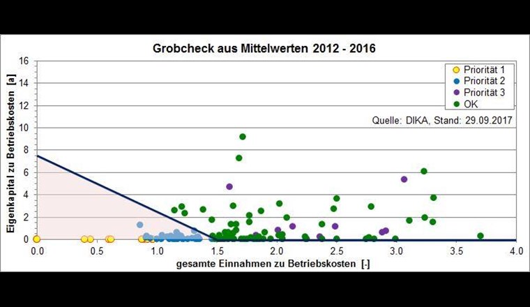 Vérification sommaire des moyennes de 2012 à 2016. 
Le contrôle sommaire a porté sur les ratios respectifs des fonds propres par rapport aux charges d'exploitation ainsi que sur les revenus par rapport aux charges d'exploitation.