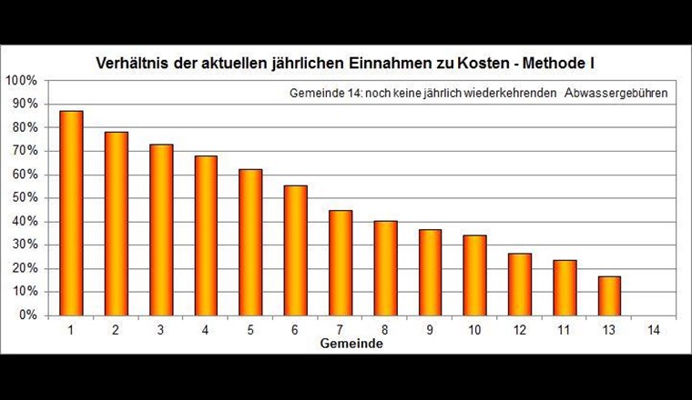 Rapport entre le revenu annuel courant et les coûts selon la méthode I (exigences cantonales).