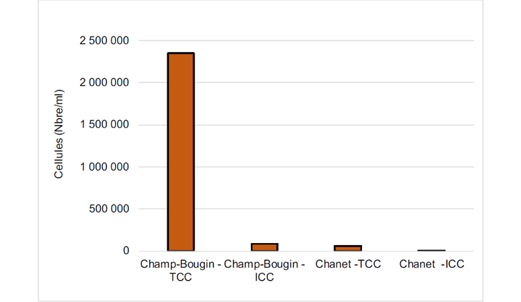 Fig. 7 Réseau de Neuchâtel – valeurs moyennes (2017–2018) des TCC et des ICC dans l’eau des sources chlorées à l’arrivée au réservoir du Chanet et dans l’eau du lac après traitement 
à l’usine de Champ-Bougin.