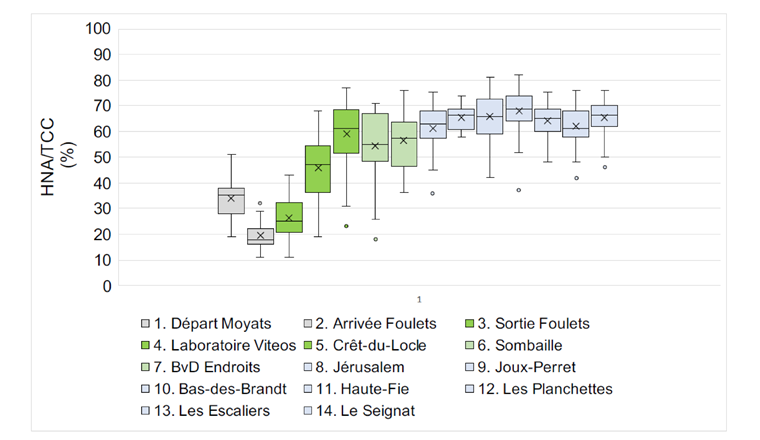 Fig. 3c Réseau de La Chaux-de-Fonds: HNA/TCC et lors du transport de l’eau traitée et aux extrémités des zones de pression ville, Pouillerel et Mt Cornu (voir fig. 1). Les HNA/TCC et les HNA/ICC sont donnés en pourcent de l’ensemble des cellules (HNA+LNA). Voir l’encadré pour une explication de la présentation par graphique en boîte à moustaches.