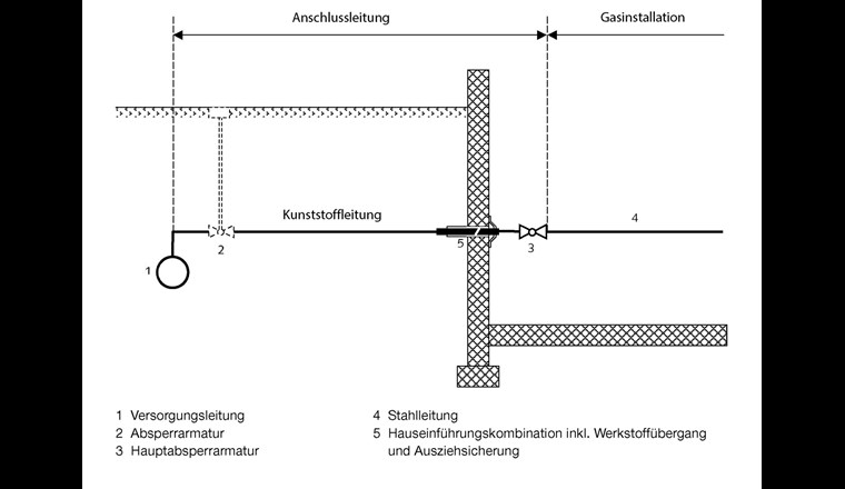 Anschlussleitung aus Kunststoff mit Gebäudeeinführung