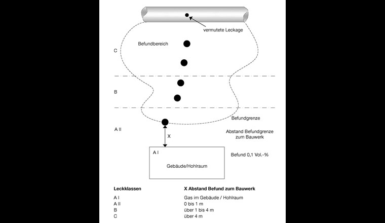 Beispiel für die Festlegung von Leckklassen