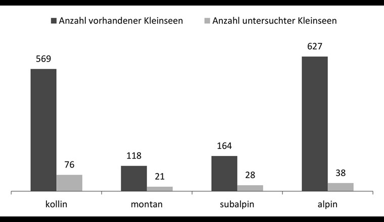 Anzahl vorhandener und untersuchter Schweizer Kleinseen nach Höhenstufe aufgeschlüsselt. Die Anzahl vorhandener Schweizer Kleinseen wurde im Rahmen einer BAFU-internen GIS-Analyse ermittelt.