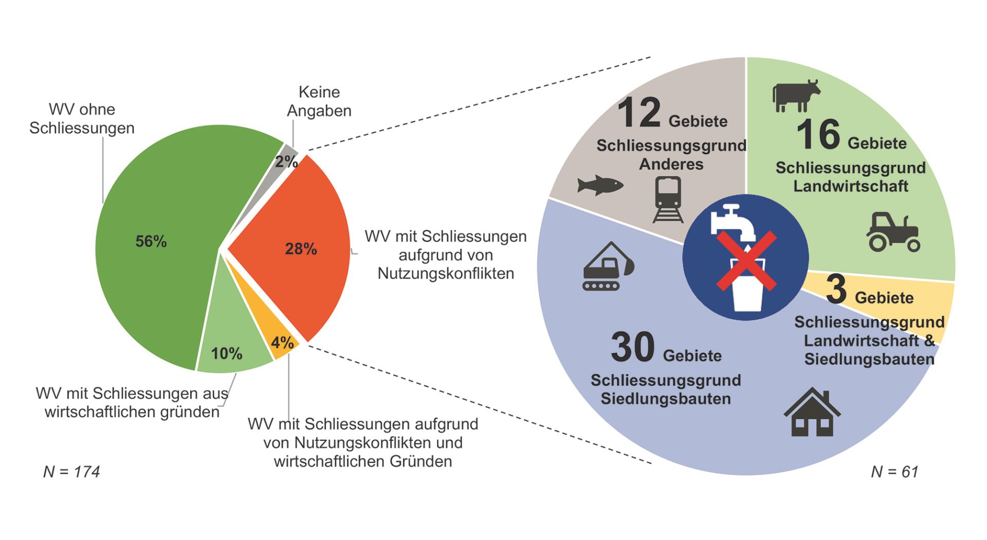 Links: Anteil der Wasserversorger mit Schliessungen von Fassungsgebieten in den letzten 20 Jahren aufgrund von Nutzungskonflikten.
Rechts: Anteile der verschiedenen Arten von Nutzungskonflikten, die zu den Schliessungen führten.