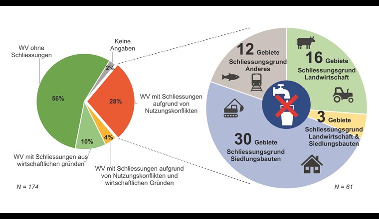 Links: Anteil der Wasserversorger mit Schliessungen von Fassungsgebieten in den letzten 20 Jahren aufgrund von Nutzungskonflikten.
Rechts: Anteile der verschiedenen Arten von Nutzungskonflikten, die zu den Schliessungen führten.