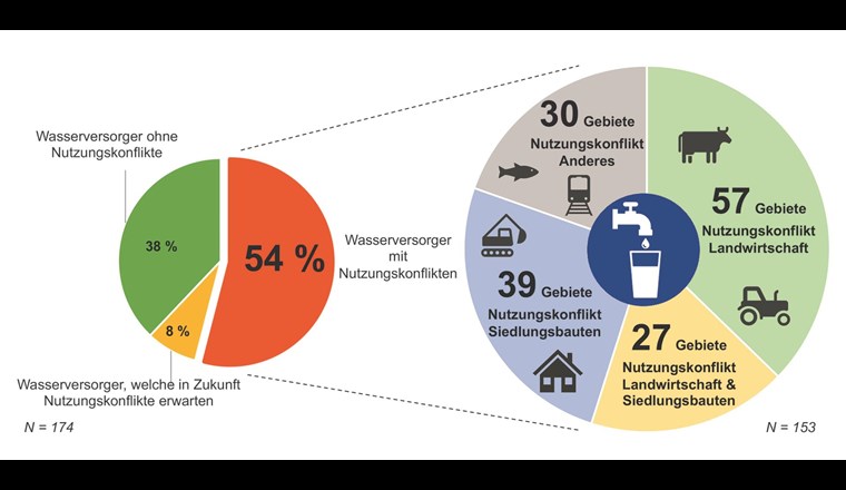 Links: Anteil der zurzeit von Nutzungskonflikten betroffenen Wasserversorger.
Rechts: Anteile der verschiedenen Arten von Nutzungskonflikten, die zurzeit in der Nähe der Trinkwasserfassungen bestehen.