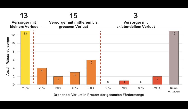 Drohende Verluste bei Wasserversorgern aufgrund von Nutzungskonflikten.