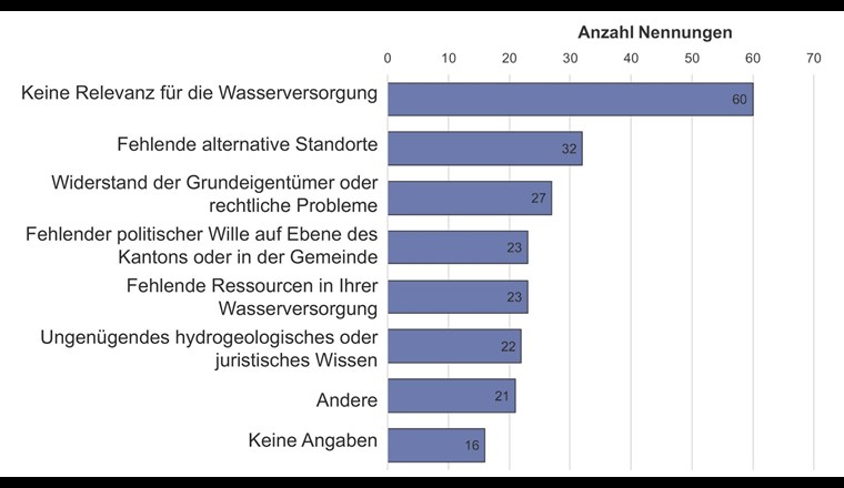 Anzahl Nennungen auf die Frage: Welche Hemmnisse stehen zurzeit bei der Lösung der Nutzungs­konflikten im Wege? Mehrfachantworten waren möglich.
