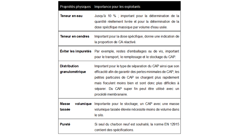 Tab. 1 Propriétés physiques du charbon actif en poudre importantes pour les exploitants
