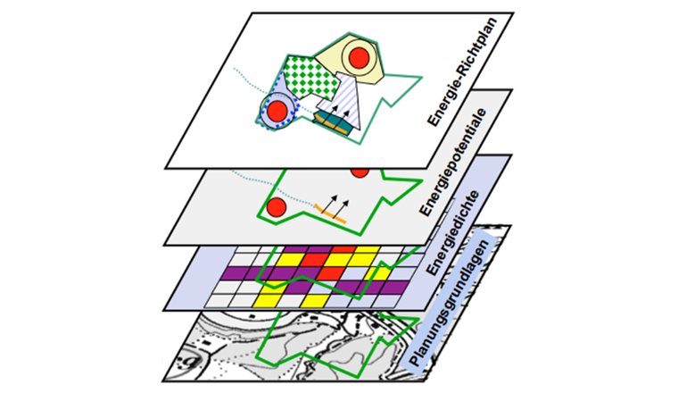 Fig. 1 Räumliche Koordination der Wärme- und Kälteversorgung durch Zusammenführen von Informationen