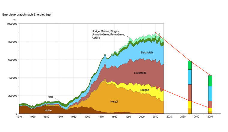 Fig. 3 Entwicklung des Endenergieverbrauchs der Schweiz seit 1910 nach Energieträgern mit den Zielwerten des Bundes für 2035 und 2050