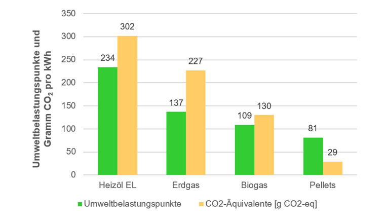 Fig. 4 Emissionsfaktoren von Feuerungen mit verschiedenen Energieträgern [6]