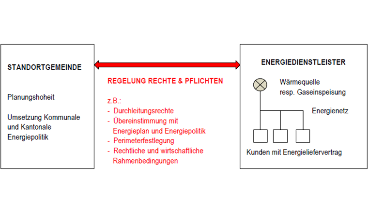 Fig. 6 Themen, die einer Regelung zwischen Gemeinde und Energiedienstleister bedürfen