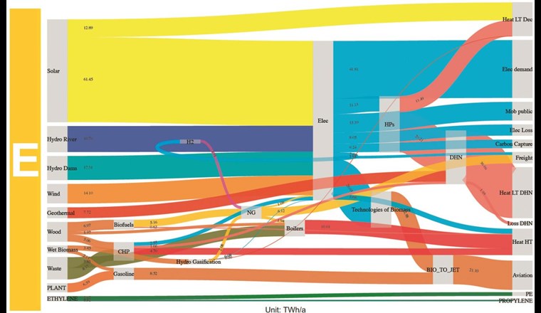 So könnte ein zukünftiges Energiesystem der Schweiz aussehen.