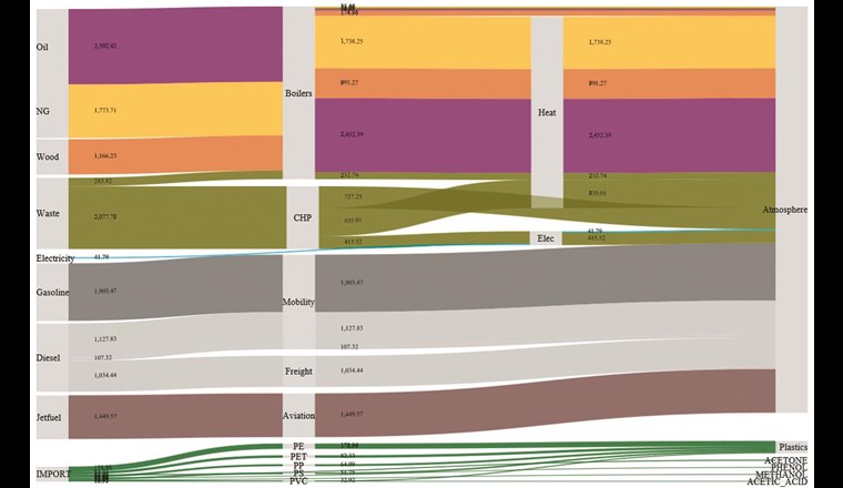 Kohlenstoffflüsse der Schweiz (kt C pro Jahr) (ohne Zementindustrie)  (v. o.): Heizöl, Erdgas, Holz, Abfall, Elekrizitätsimporte, Benzin, Diesel, Flugtreibstoff, Kunststoffe und Chemikalien.
