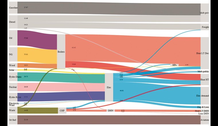 Energieflüsse der Schweiz (TWh pro Jahr). Energieträger links (v. o.): Benzin, Diesel, Heizöl, Erdgas, Holz, Solarenergie (PV, thermisch), Speicherwasser-, Atom-, Flusskraftwerke, Elektrizitätsimporte, Windkraft, Abfall, Flugtreibstoff. Endprodukte rechts (v. o.): private Mobilität, Gütertransport, Wärmebedarf tiefer Temperatur (Raumwärme und Warmwasser), öffentliche Mobilität, Wärmebedarf hoher Temperatur (Prozesswärme), Strombedarf, Stromexporte und -verluste, Fernwärme, Wärmeverluste, Mobilität per Flugzeug.