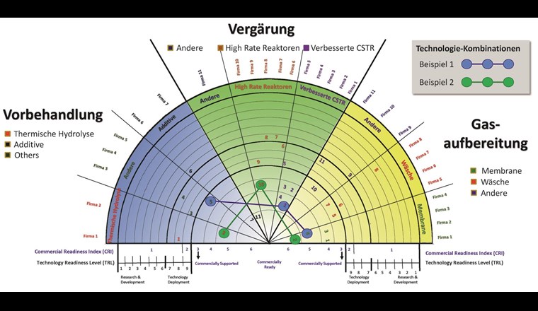 Fig. 1 Technologie-Radar für einzelne Technologien eingeteilt in die drei Hauptgruppen: Vorbehandlung, Vergärung, Gasaufbereitung. Zwei Beispiele für eine Kombination von Technologien, die verglichen werden soll. Die einzelnen Firmen sind anonymisiert.